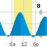 Princes Bay tide chart for Monday, December 8, 2025