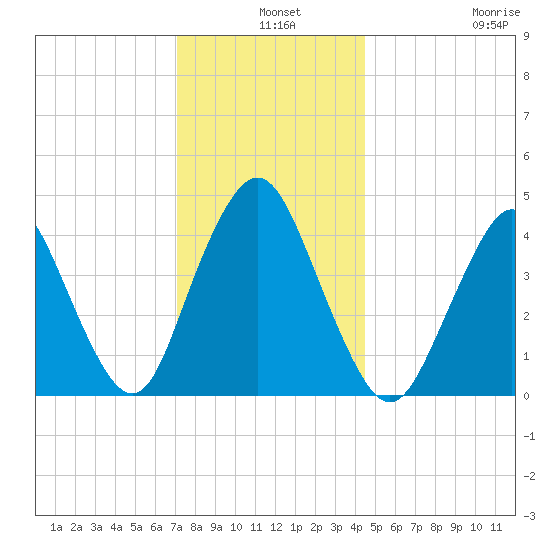 Princes Bay tide chart for Tuesday, December 9, 2025