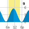 Princes Bay tide chart for Tuesday, December 9, 2025