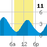 Princes Bay tide chart for Sunday, January 11, 2026