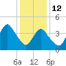 Princes Bay tide chart for Monday, January 12, 2026