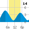 Princes Bay tide chart for Wednesday, January 14, 2026