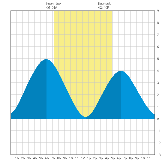 Princes Bay tide chart for Friday, January 16, 2026