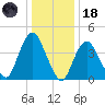 Princes Bay tide chart for Sunday, January 18, 2026