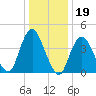 Princes Bay tide chart for Monday, January 19, 2026