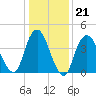 Princes Bay tide chart for Wednesday, January 21, 2026