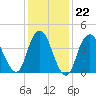 Princes Bay tide chart for Thursday, January 22, 2026