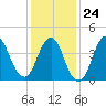 Princes Bay tide chart for Saturday, January 24, 2026
