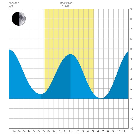 Princes Bay tide chart for Sunday, January 25, 2026