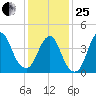 Princes Bay tide chart for Sunday, January 25, 2026