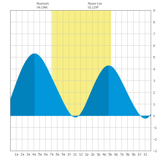 Princes Bay tide chart for Thursday, January 29, 2026