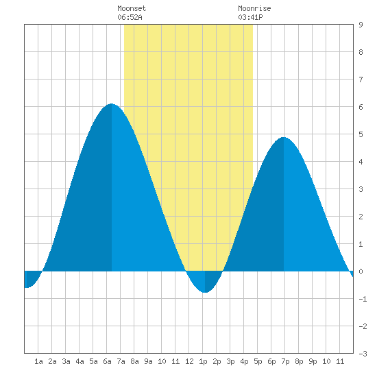 Princes Bay tide chart for Friday, January 2, 2026