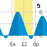Princes Bay tide chart for Monday, January 5, 2026