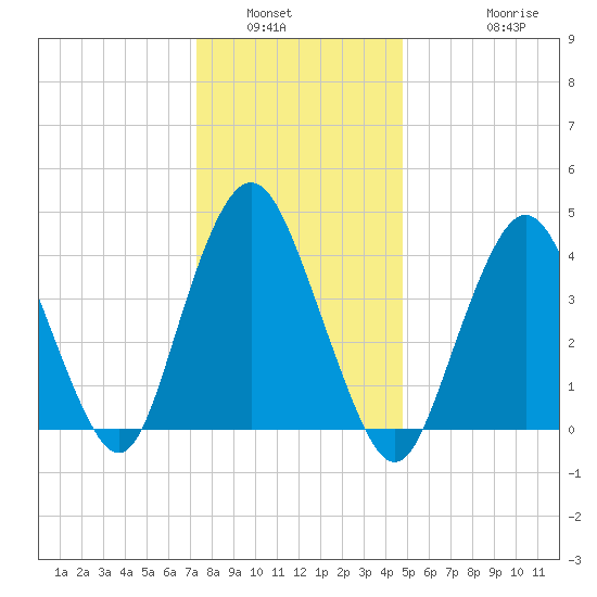 Princes Bay tide chart for Tuesday, January 6, 2026