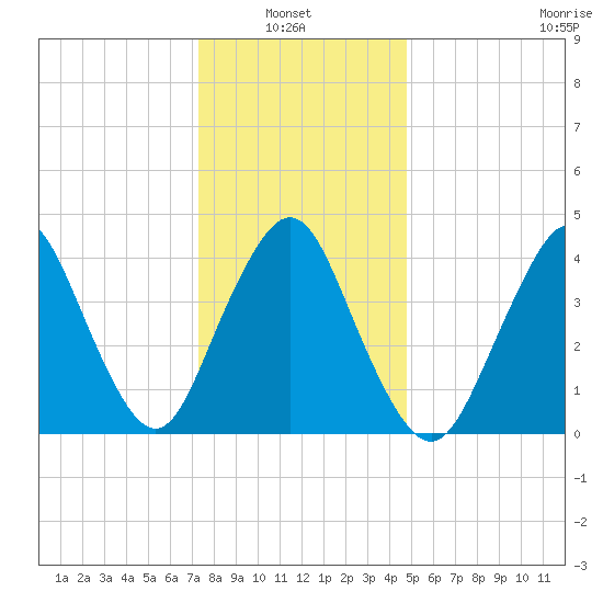 Princes Bay tide chart for Thursday, January 8, 2026