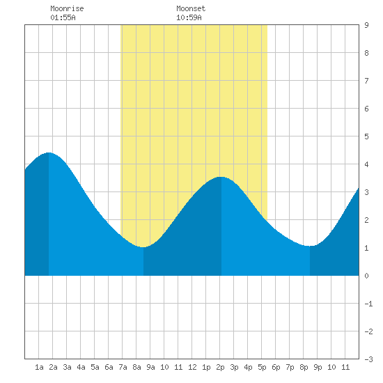 Princes Bay tide chart for Tuesday, February 10, 2026