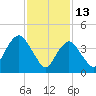Princes Bay tide chart for Friday, February 13, 2026