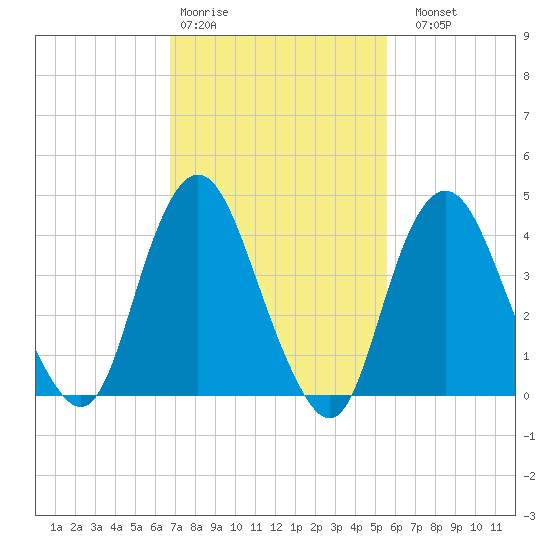Princes Bay tide chart for Wednesday, February 18, 2026