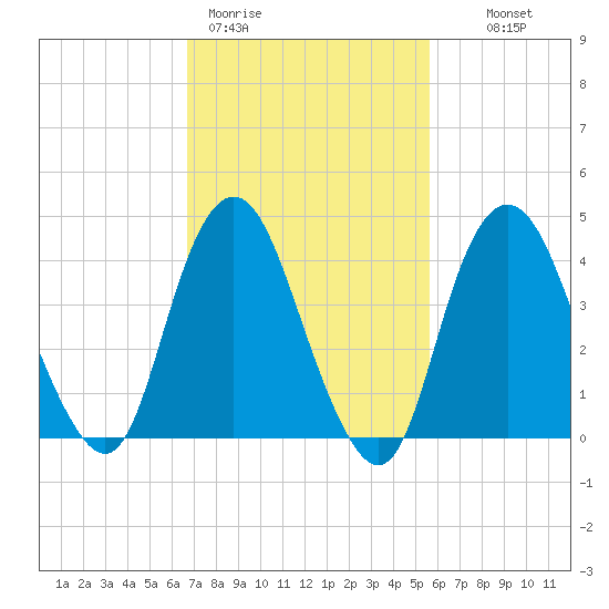 Princes Bay tide chart for Thursday, February 19, 2026