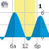 Princes Bay tide chart for Sunday, February 1, 2026