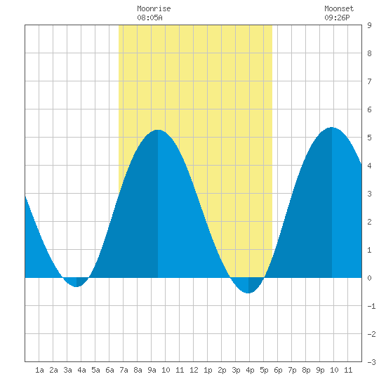 Princes Bay tide chart for Friday, February 20, 2026