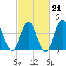 Princes Bay tide chart for Saturday, February 21, 2026