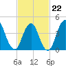 Princes Bay tide chart for Sunday, February 22, 2026