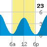 Princes Bay tide chart for Monday, February 23, 2026