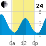 Princes Bay tide chart for Tuesday, February 24, 2026