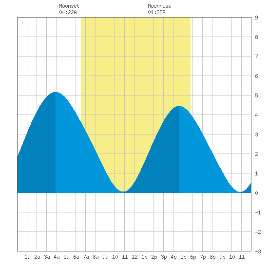 Princes Bay tide chart for Friday, February 27, 2026