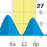 Princes Bay tide chart for Friday, February 27, 2026