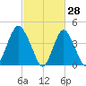 Princes Bay tide chart for Saturday, February 28, 2026
