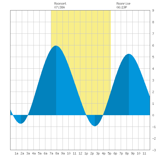 Princes Bay tide chart for Monday, February 2, 2026