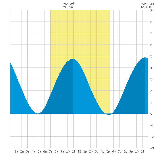 Princes Bay tide chart for Friday, February 6, 2026