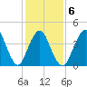 Princes Bay tide chart for Friday, February 6, 2026
