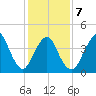 Princes Bay tide chart for Saturday, February 7, 2026