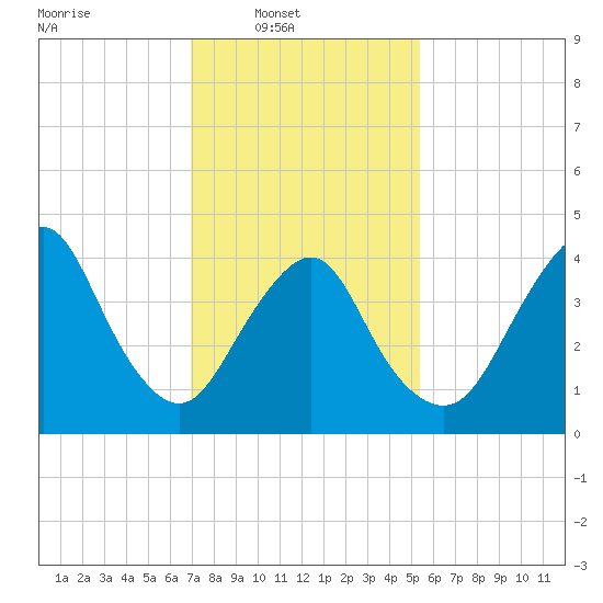 Princes Bay tide chart for Sunday, February 8, 2026