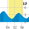 Princes Bay tide chart for Thursday, March 12, 2026