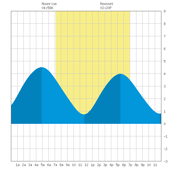 Princes Bay tide chart for Saturday, March 14, 2026