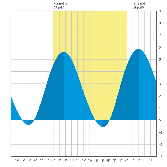 Princes Bay tide chart for Thursday, March 19, 2026