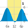 Princes Bay tide chart for Sunday, March 1, 2026