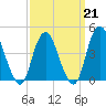 Princes Bay tide chart for Saturday, March 21, 2026
