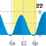 Princes Bay tide chart for Sunday, March 22, 2026