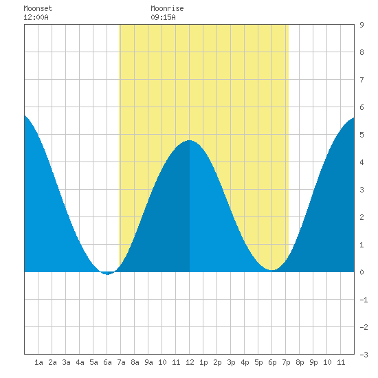 Princes Bay tide chart for Monday, March 23, 2026