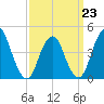 Princes Bay tide chart for Monday, March 23, 2026