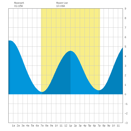 Princes Bay tide chart for Tuesday, March 24, 2026