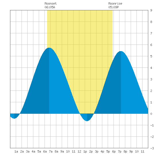 Princes Bay tide chart for Monday, March 2, 2026