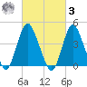 Princes Bay tide chart for Tuesday, March 3, 2026