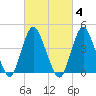Princes Bay tide chart for Wednesday, March 4, 2026