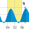 Princes Bay tide chart for Thursday, March 5, 2026